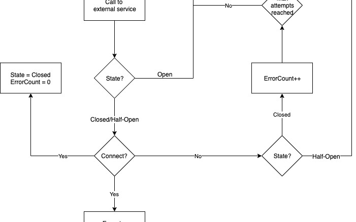 The Circuit Breaker Pattern Dzone Microservices