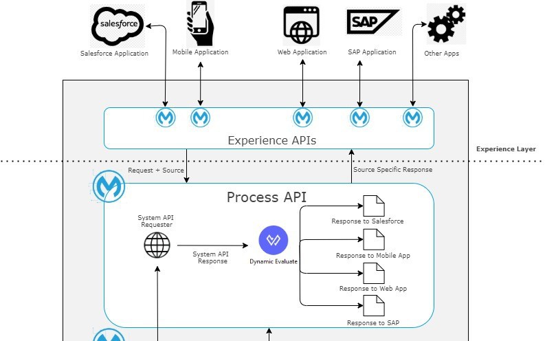 Mule 4 Dynamic Evaluate Component - DZone