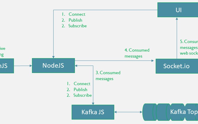 Building a Simple Kafka Client for the Web and Desktop