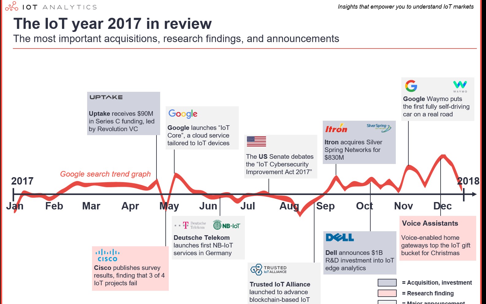 Iot 2017 In Review The 10 Most Relevant Iot Developments Of The Year Laptrinhx 2143