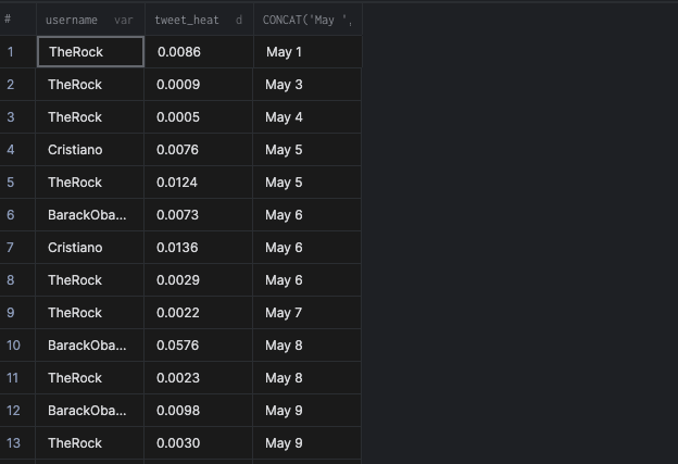 Data From SQL Query