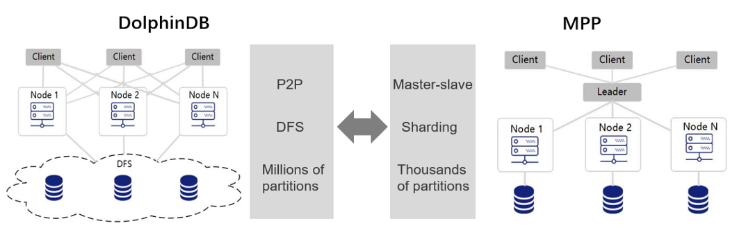 DolphinDB scaling