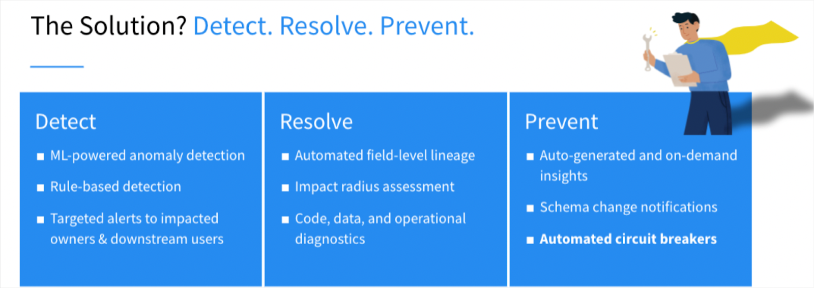 Using the Airflow ShortCircuitOperator to create circuit breakers sits within the prevention stage of the data reliability lifecycle.