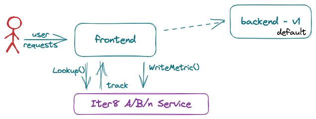 Initially, only the default version, v1, is deployed and receives all traffic from the frontend.