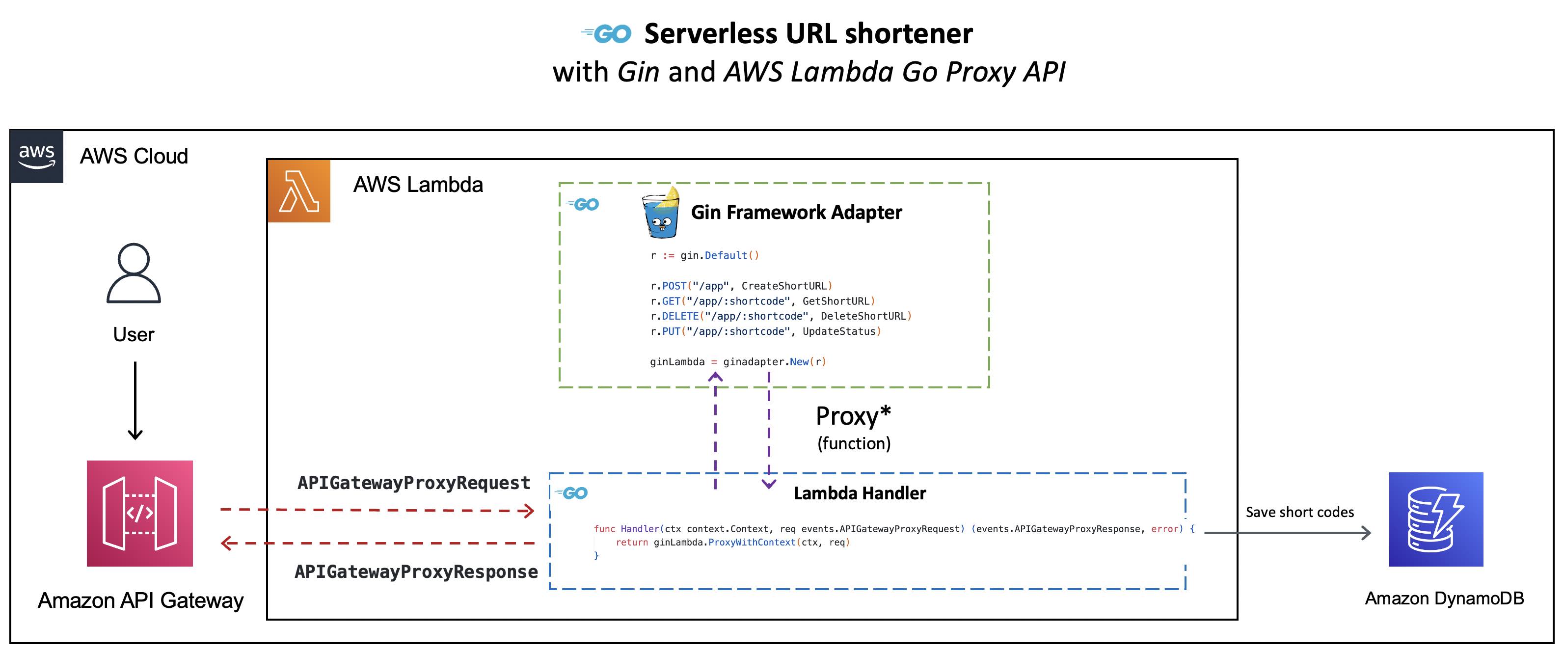 Serverless URL shortner