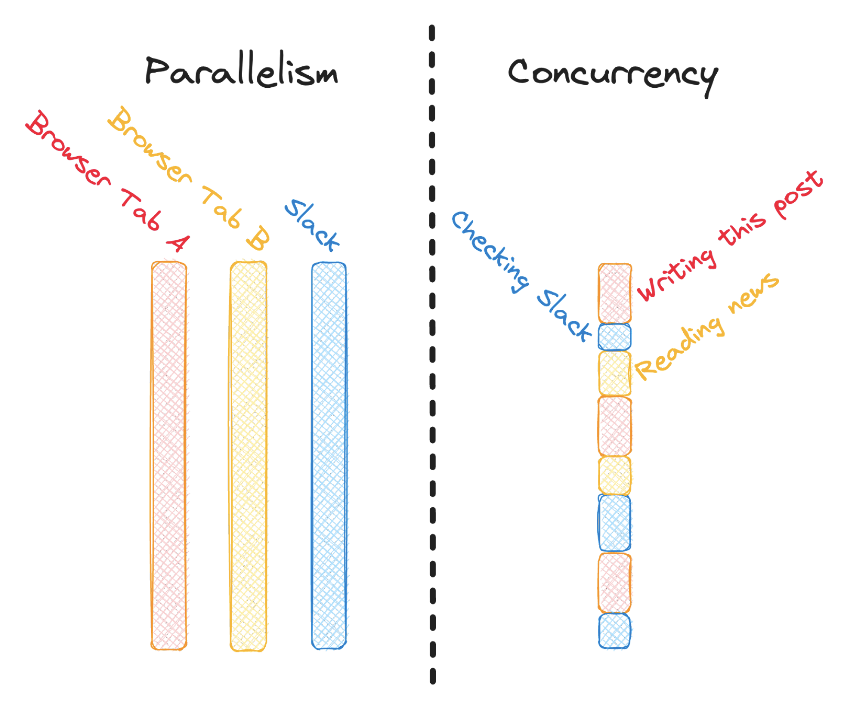 Parallelism vs. concurrency