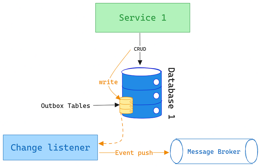 The Outbox Pattern - DZone