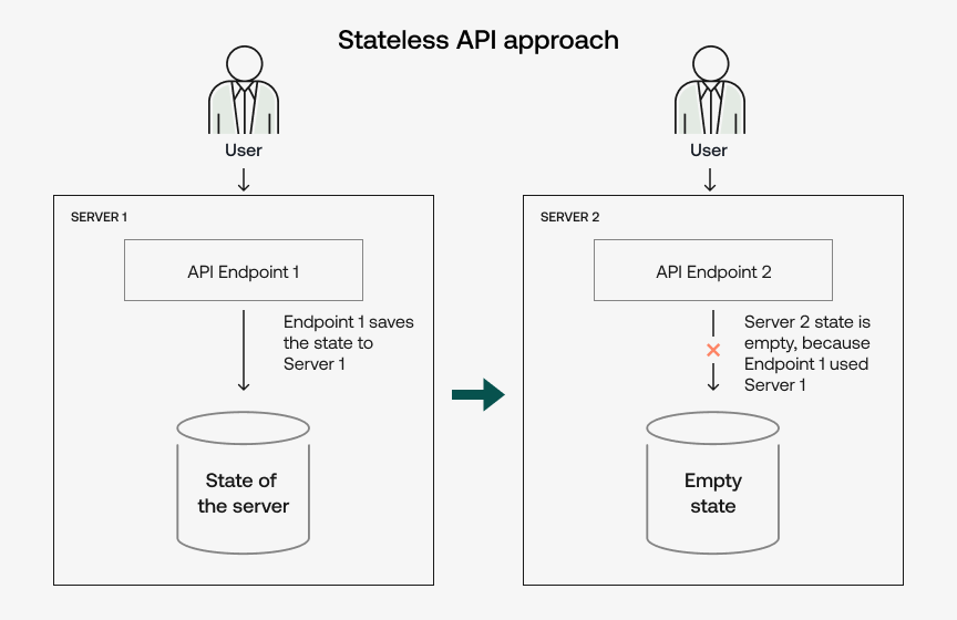 Stateless API approach