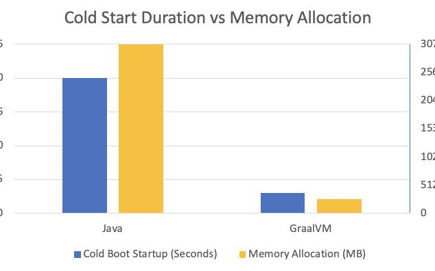 Fast Spring Boot AWS Lambdas with GraalVM